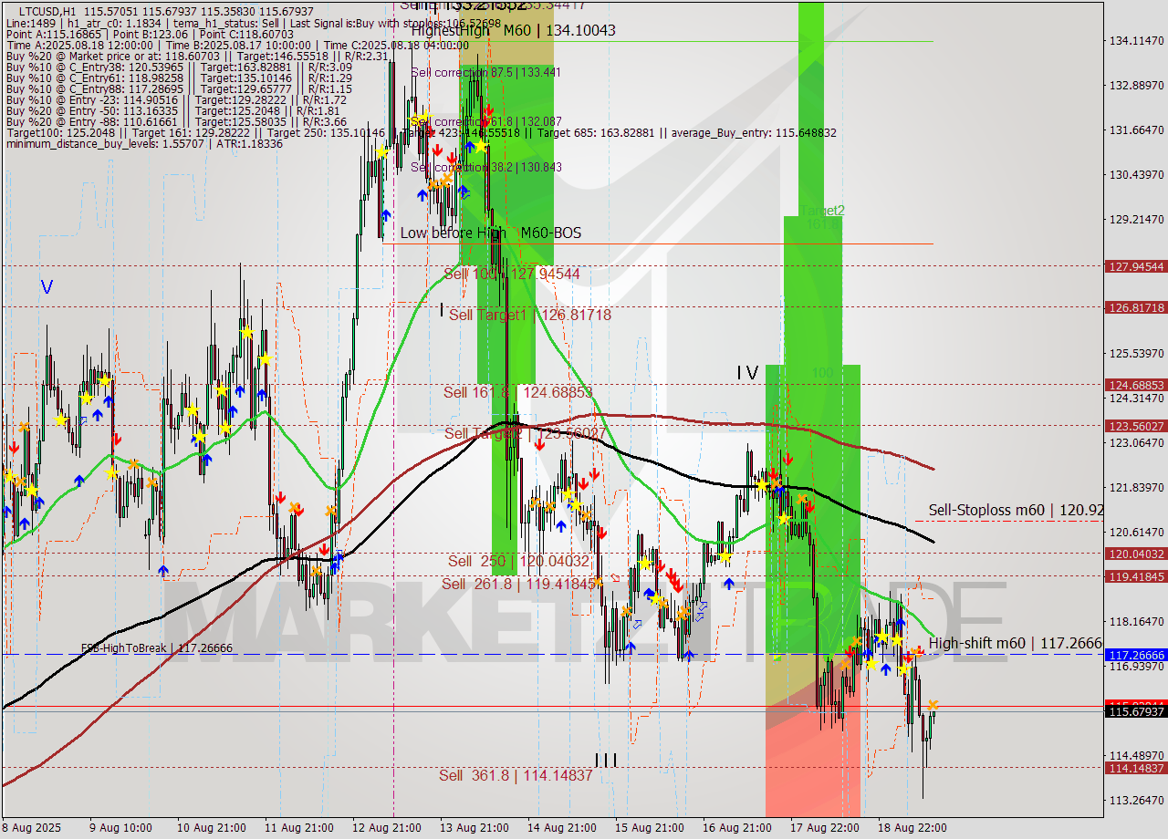 LTCUSD MTF analysis at 2025.08.19 13:05