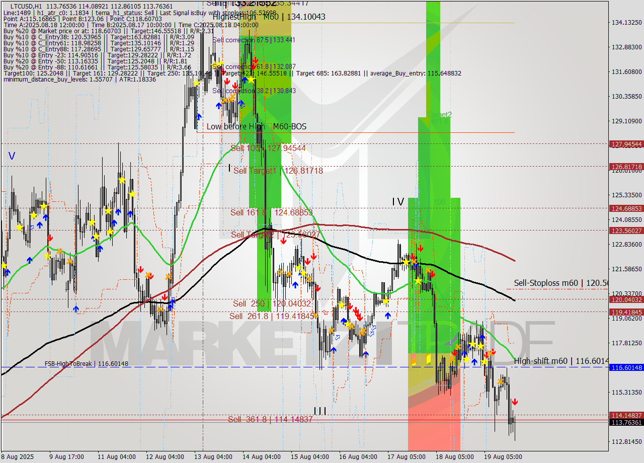 LTCUSD MTF analysis at 2025.08.19 20:45