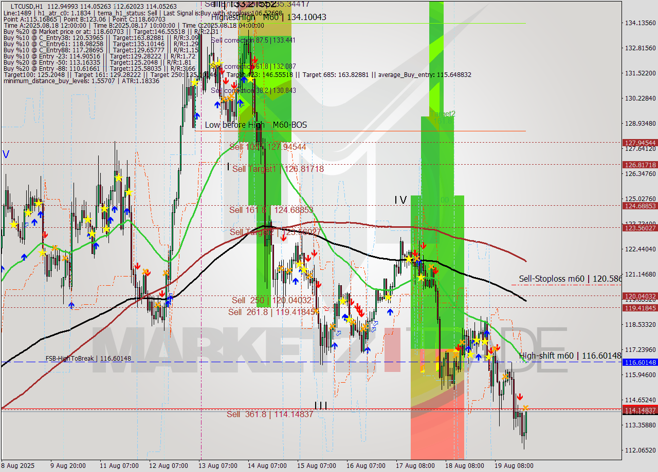 LTCUSD MTF analysis at 2025.08.19 23:47