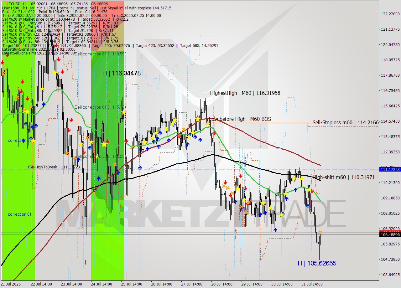 LTCUSD MTF analysis at 2025.08.01 05:11