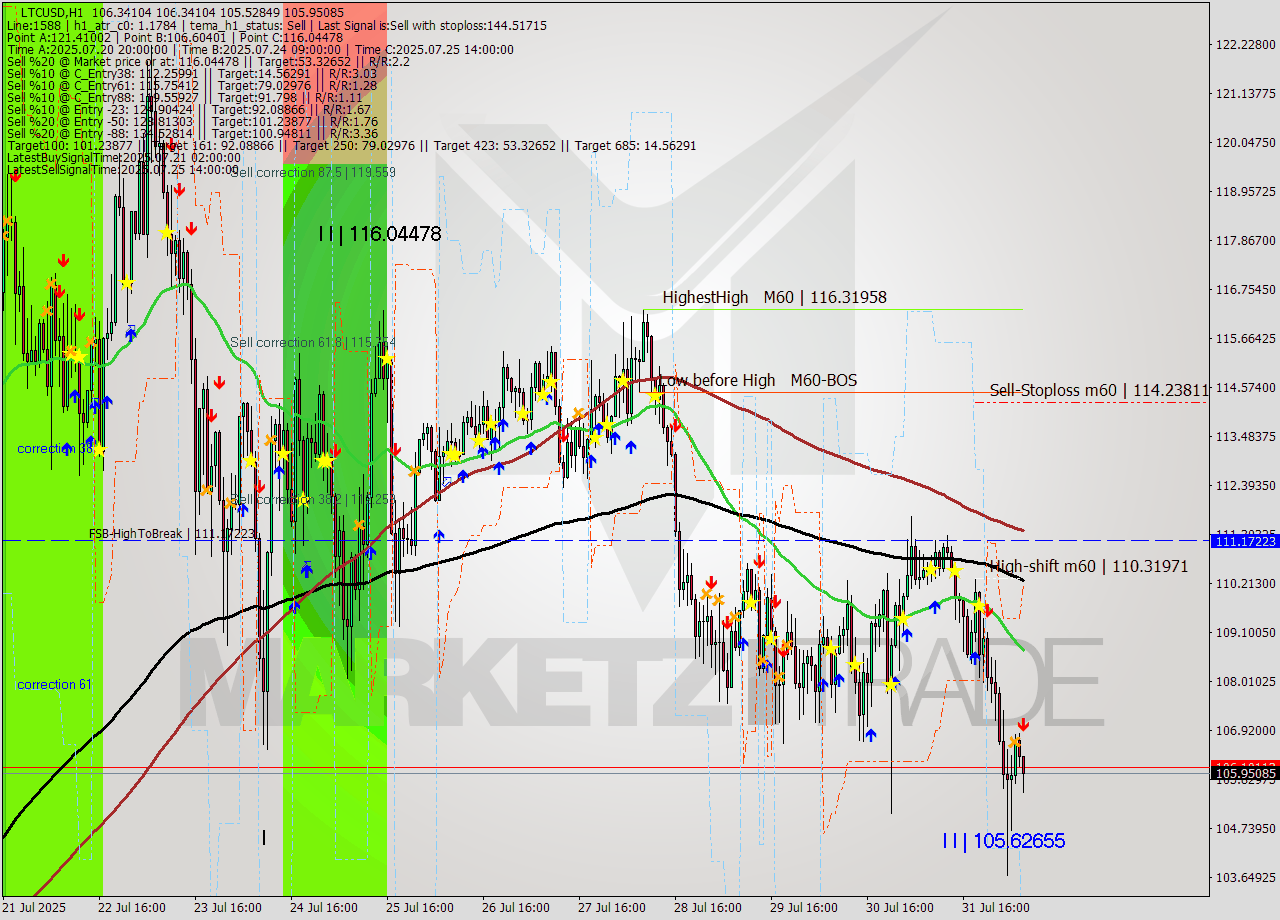 LTCUSD MTF analysis at 2025.08.01 07:38