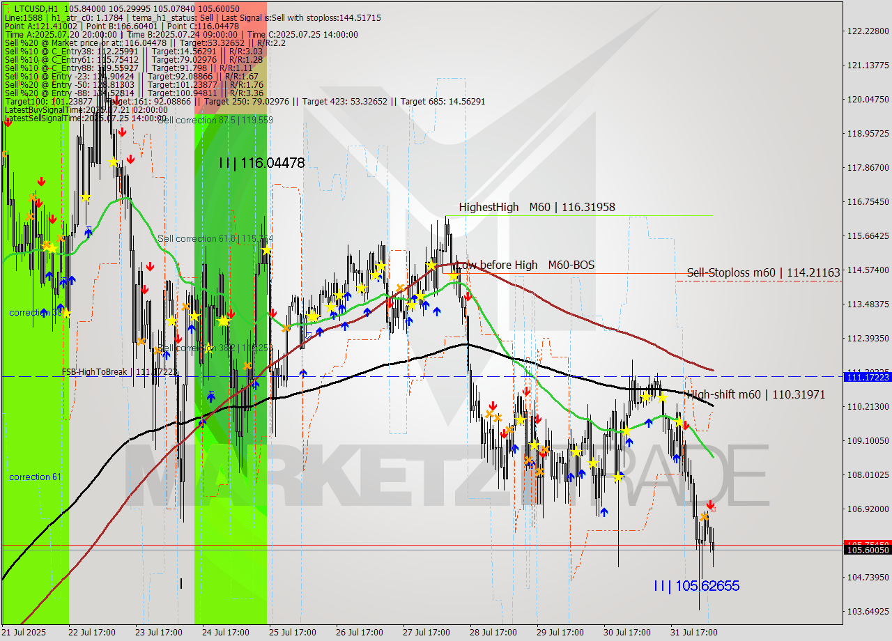 LTCUSD MTF analysis at 2025.08.01 08:39