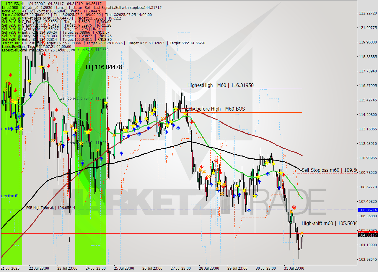 LTCUSD MTF analysis at 2025.08.01 14:16