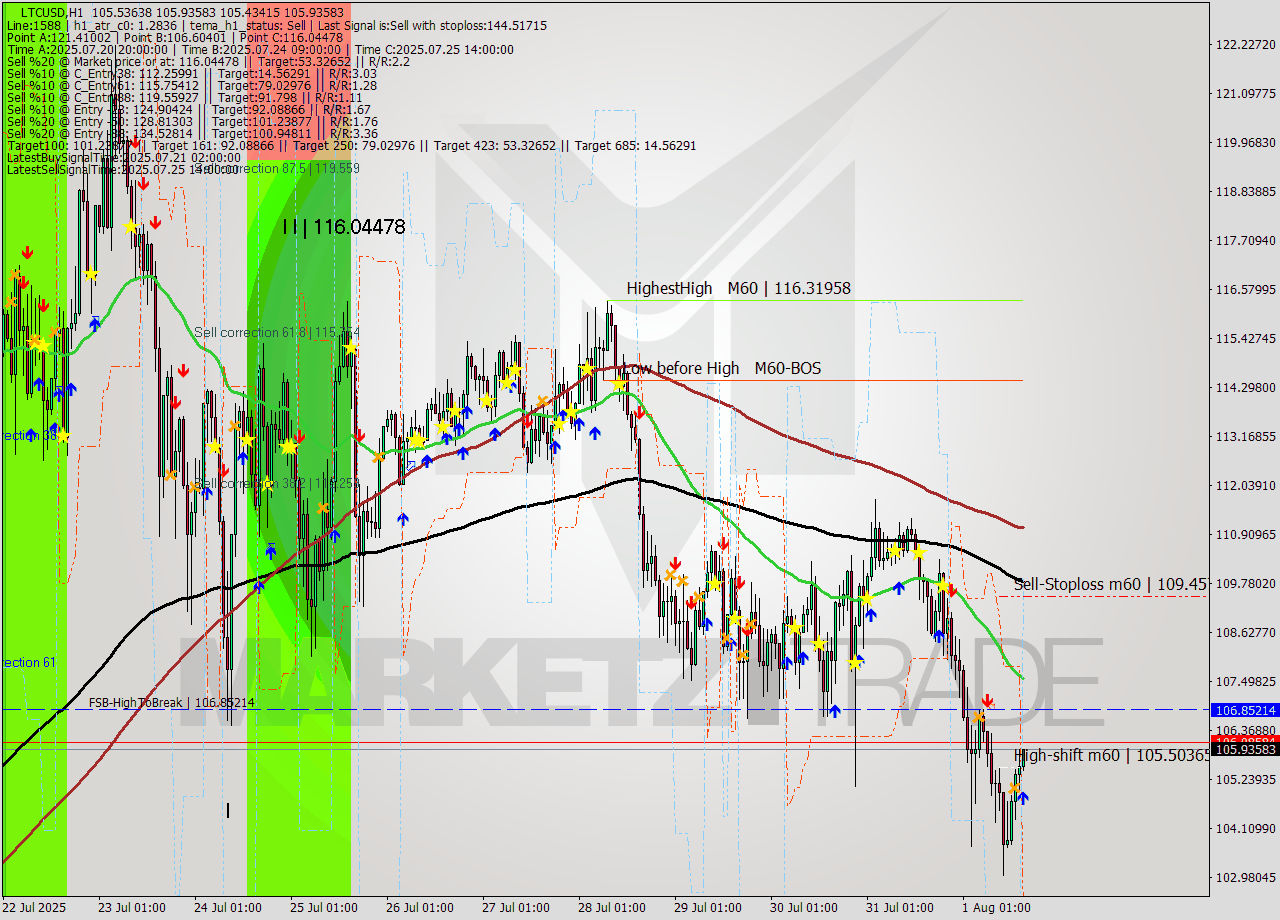 LTCUSD MTF analysis at 2025.08.01 16:17