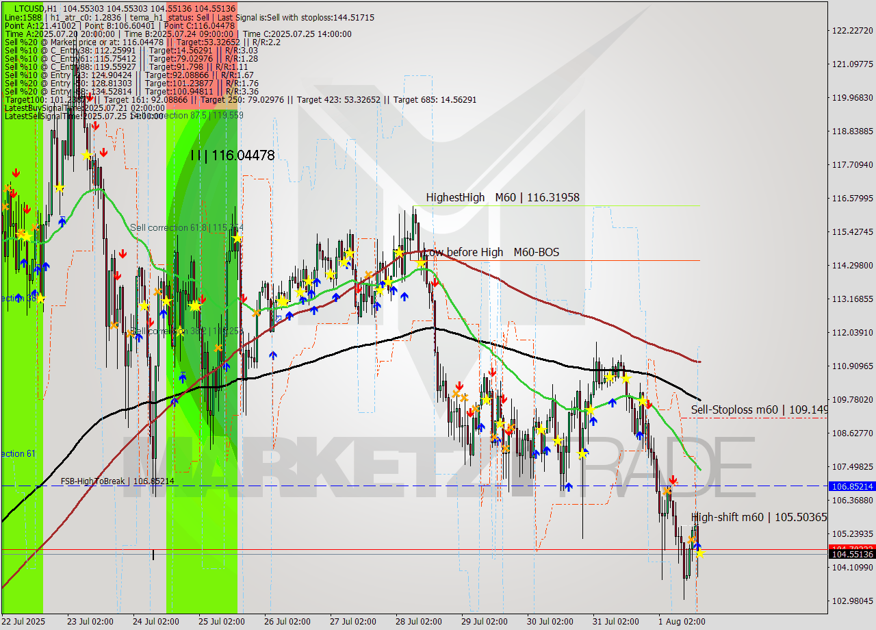 LTCUSD MTF analysis at 2025.08.01 17:00