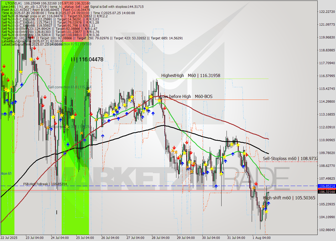 LTCUSD MTF analysis at 2025.08.01 19:03