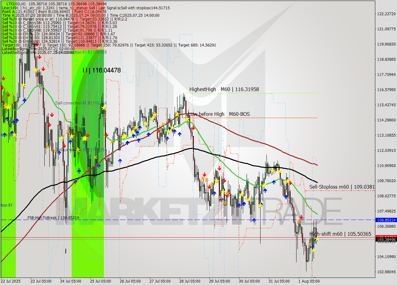 LTCUSD MTF analysis at 2025.08.01 20:00