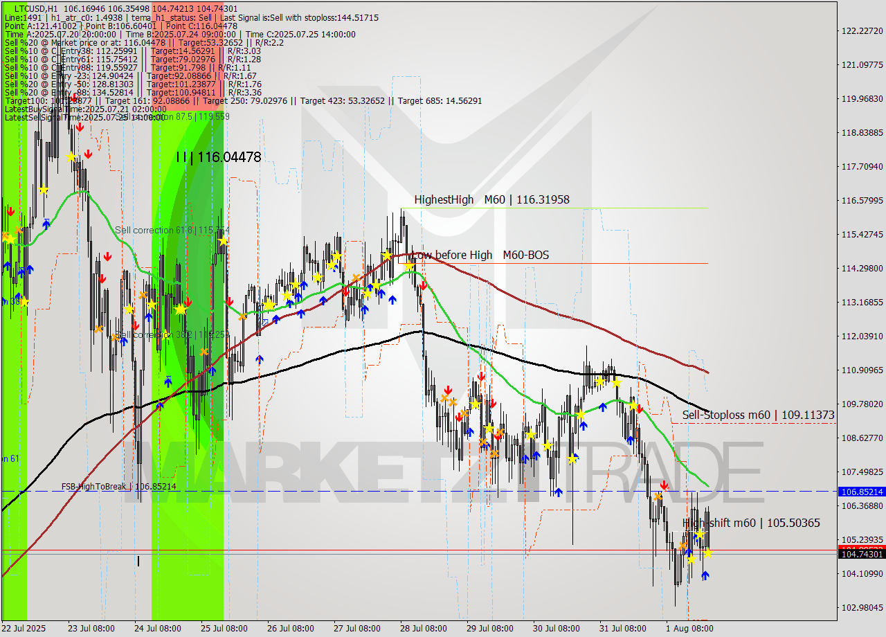 LTCUSD MTF analysis at 2025.08.01 23:40