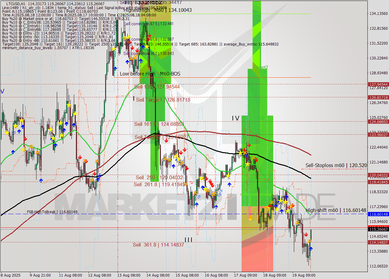 LTCUSD MTF analysis at 2025.08.20 00:38