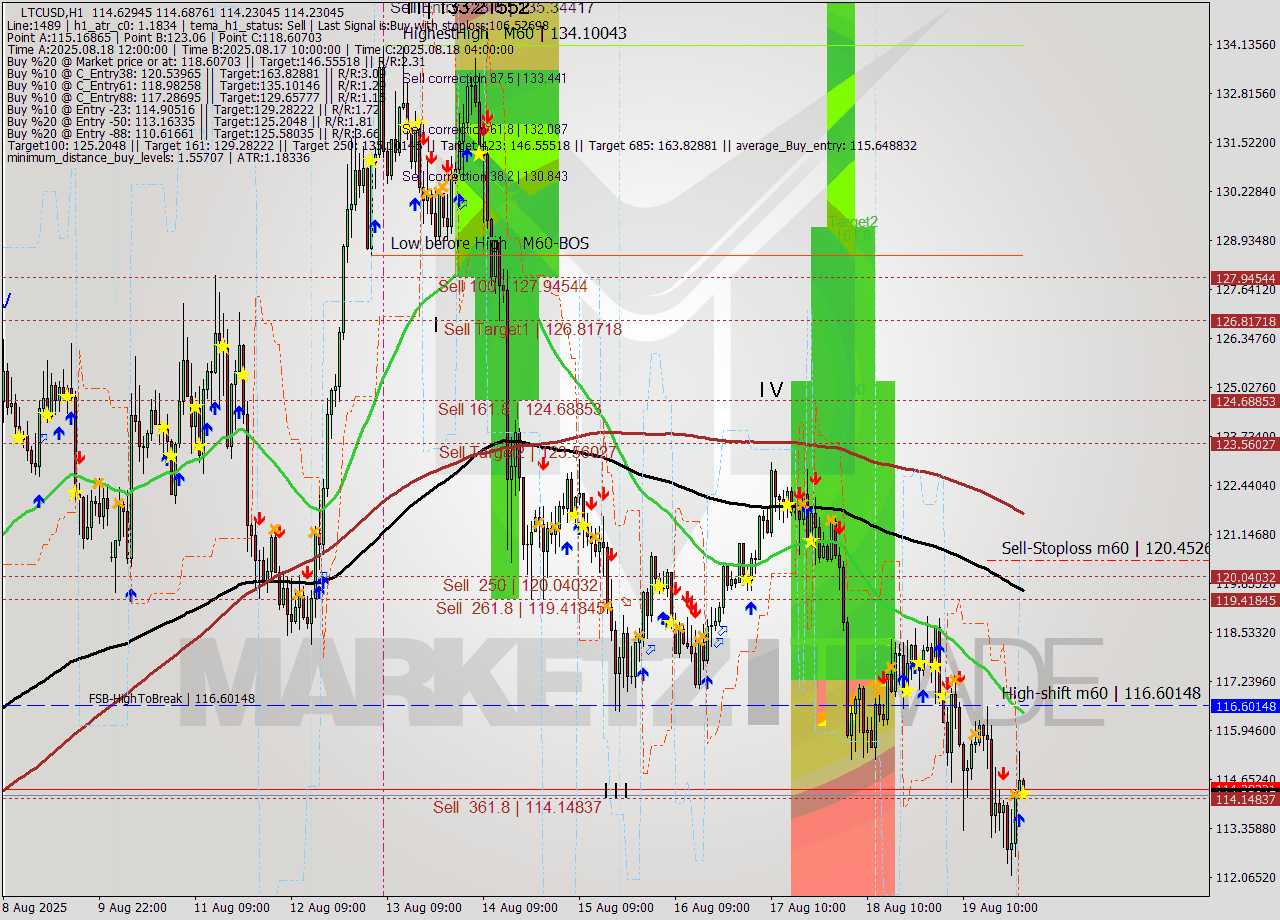 LTCUSD MTF analysis at 2025.08.20 01:02