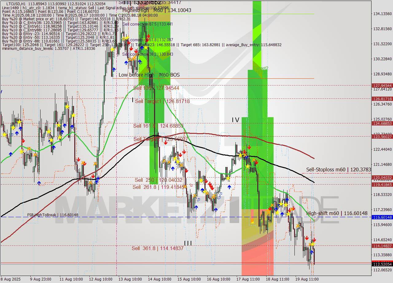 LTCUSD MTF analysis at 2025.08.20 02:42