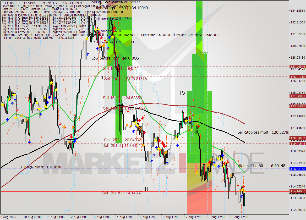 LTCUSD MTF analysis at 2025.08.20 03:47