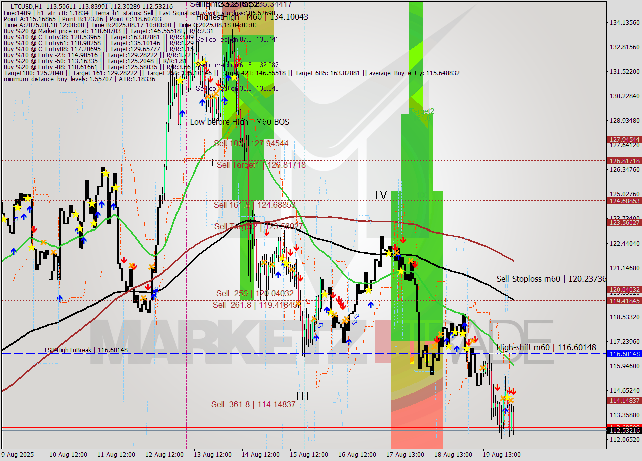 LTCUSD MTF analysis at 2025.08.20 04:41