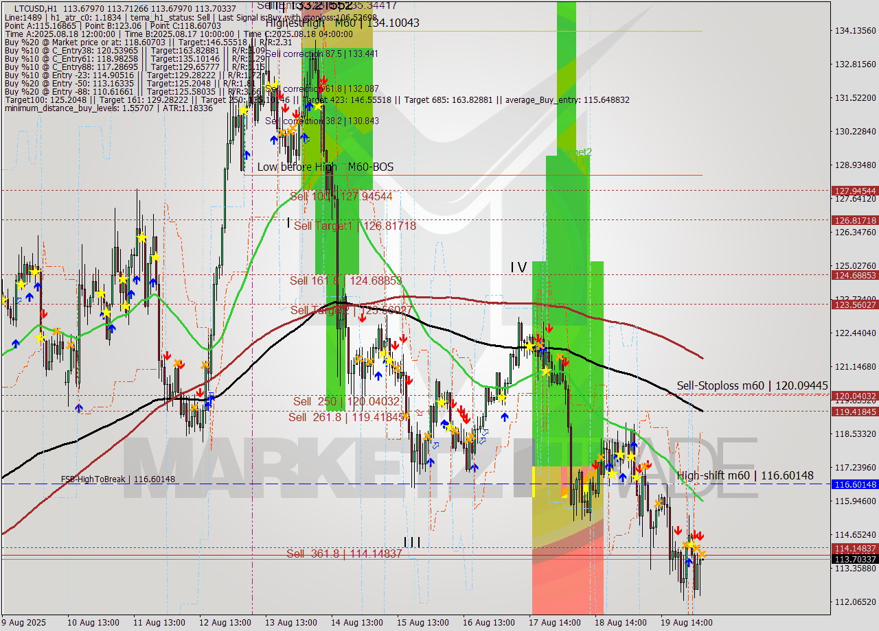LTCUSD MTF analysis at 2025.08.20 05:00