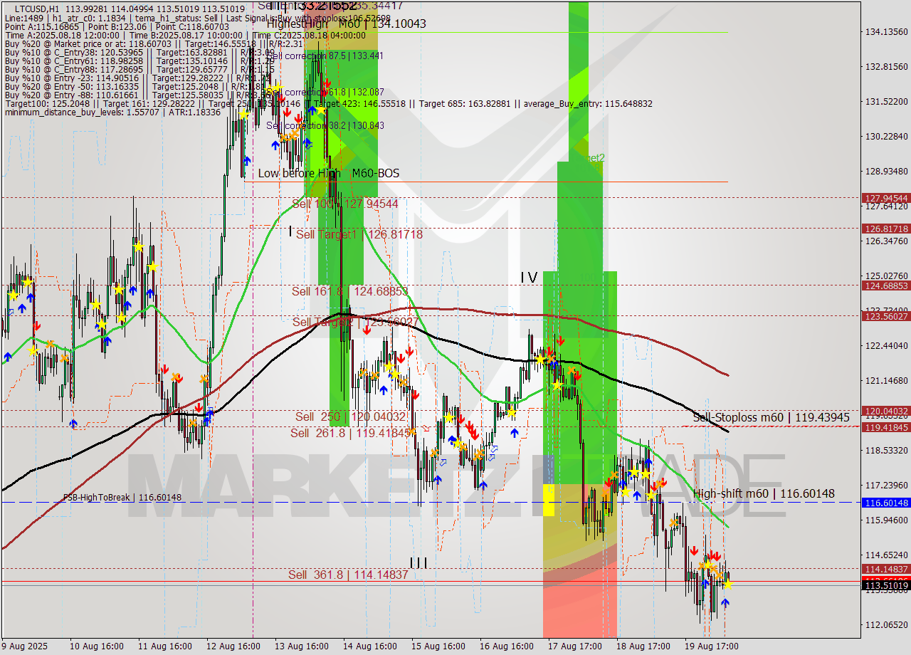 LTCUSD MTF analysis at 2025.08.20 08:19