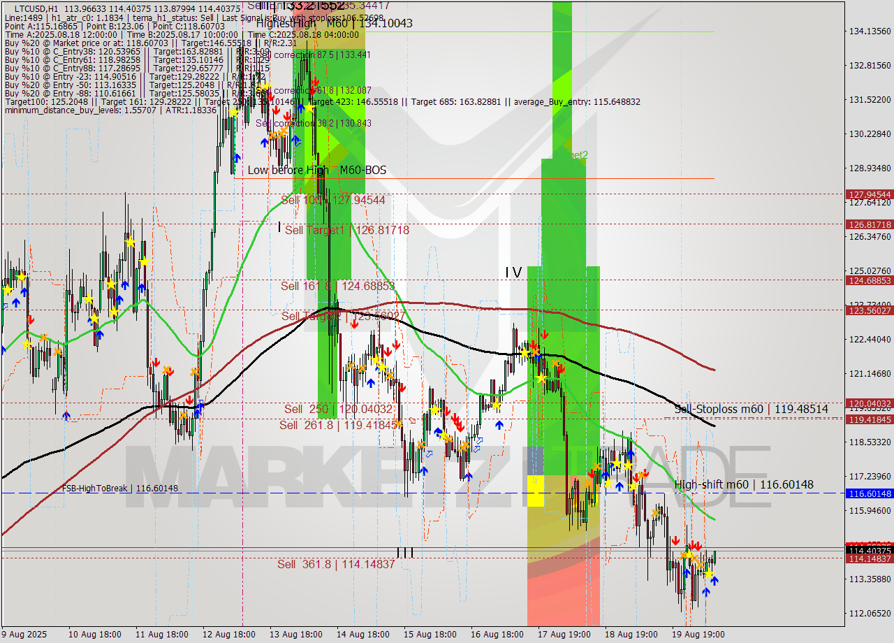 LTCUSD MTF analysis at 2025.08.20 10:32