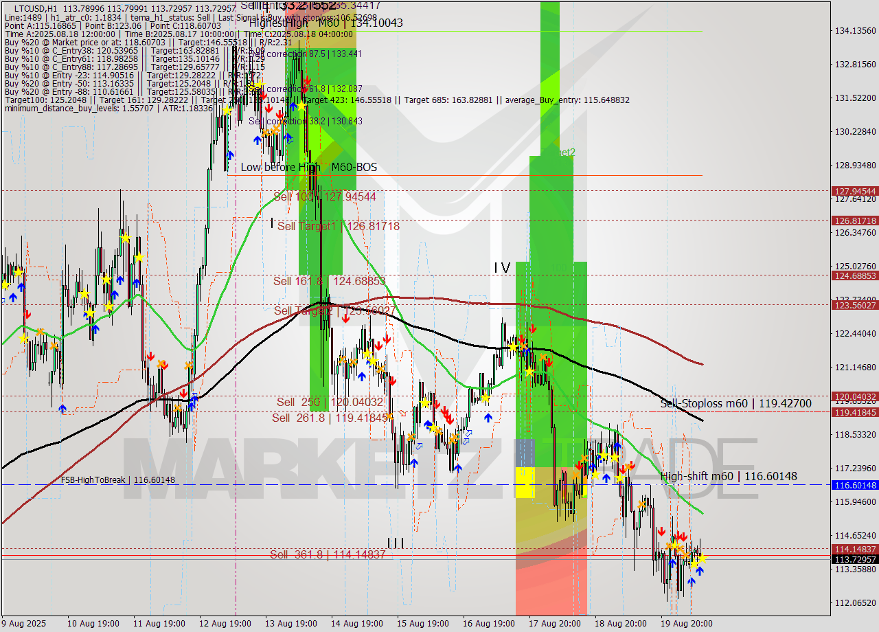 LTCUSD MTF analysis at 2025.08.20 11:00