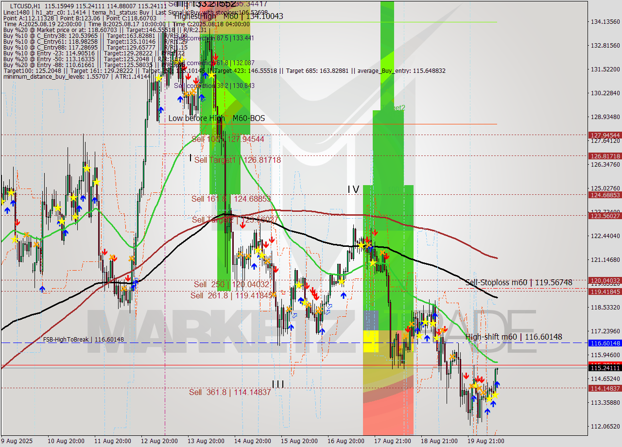 LTCUSD MTF analysis at 2025.08.20 12:13