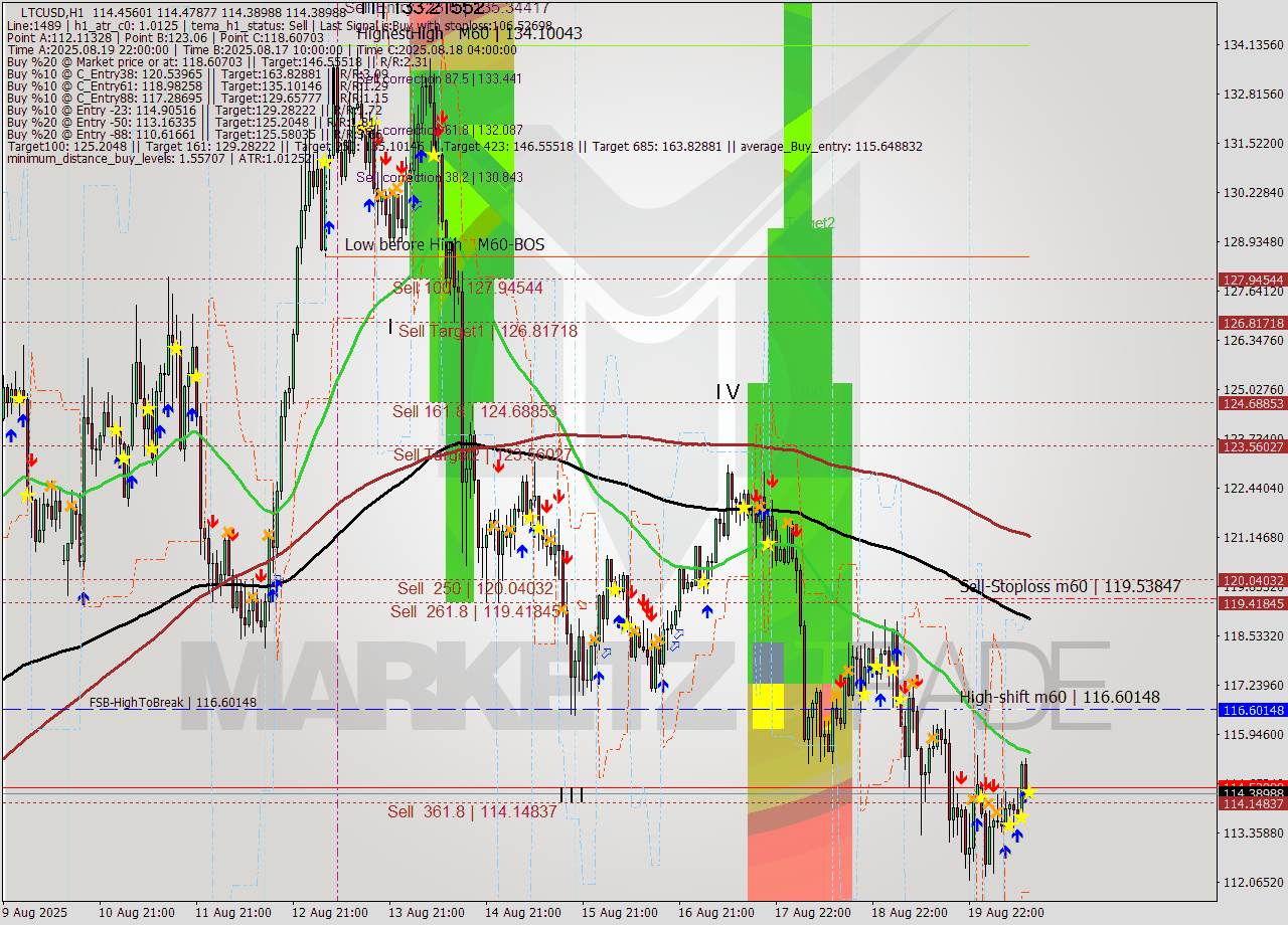 LTCUSD MTF analysis at 2025.08.20 13:01