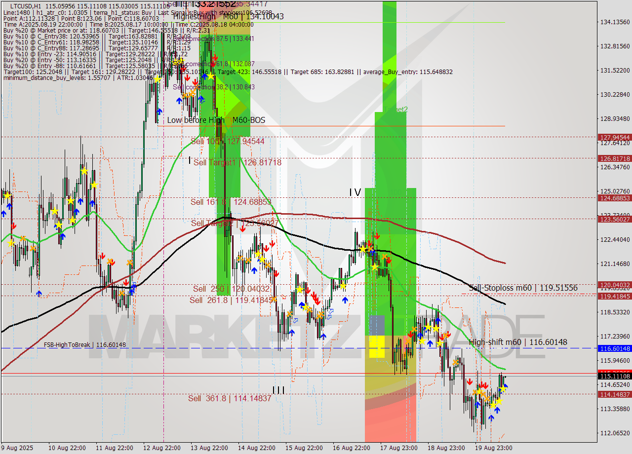 LTCUSD MTF analysis at 2025.08.20 14:05