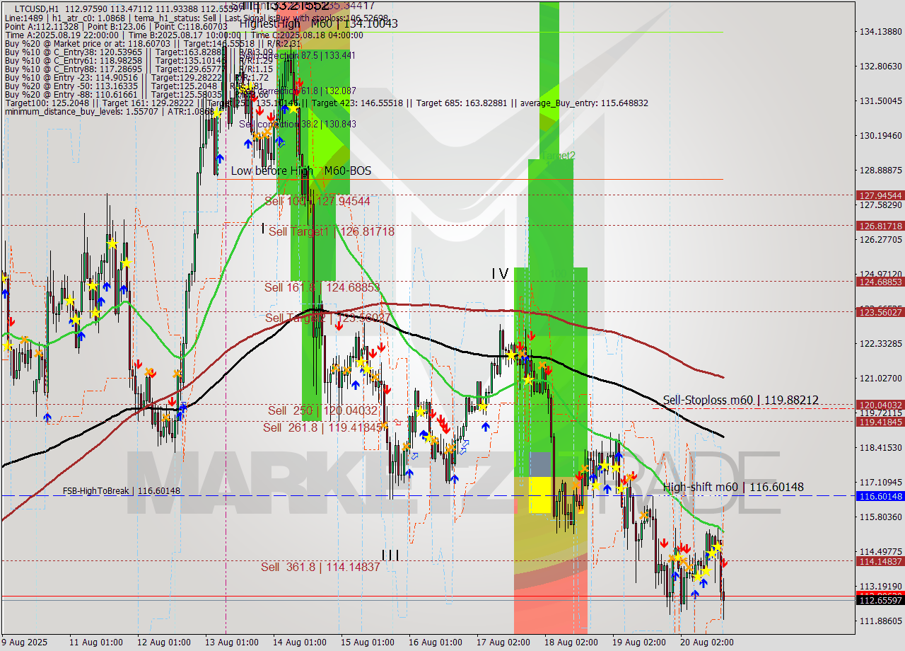 LTCUSD MTF analysis at 2025.08.20 17:26
