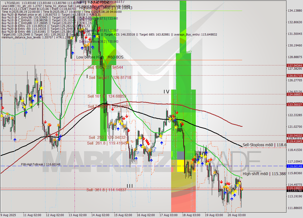 LTCUSD MTF analysis at 2025.08.20 18:00