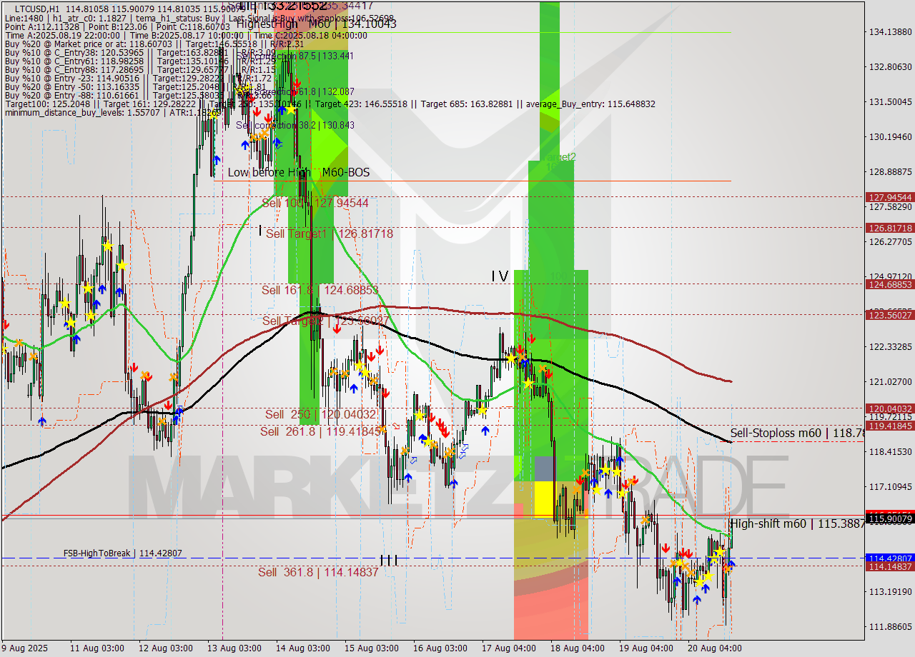 LTCUSD MTF analysis at 2025.08.20 19:15
