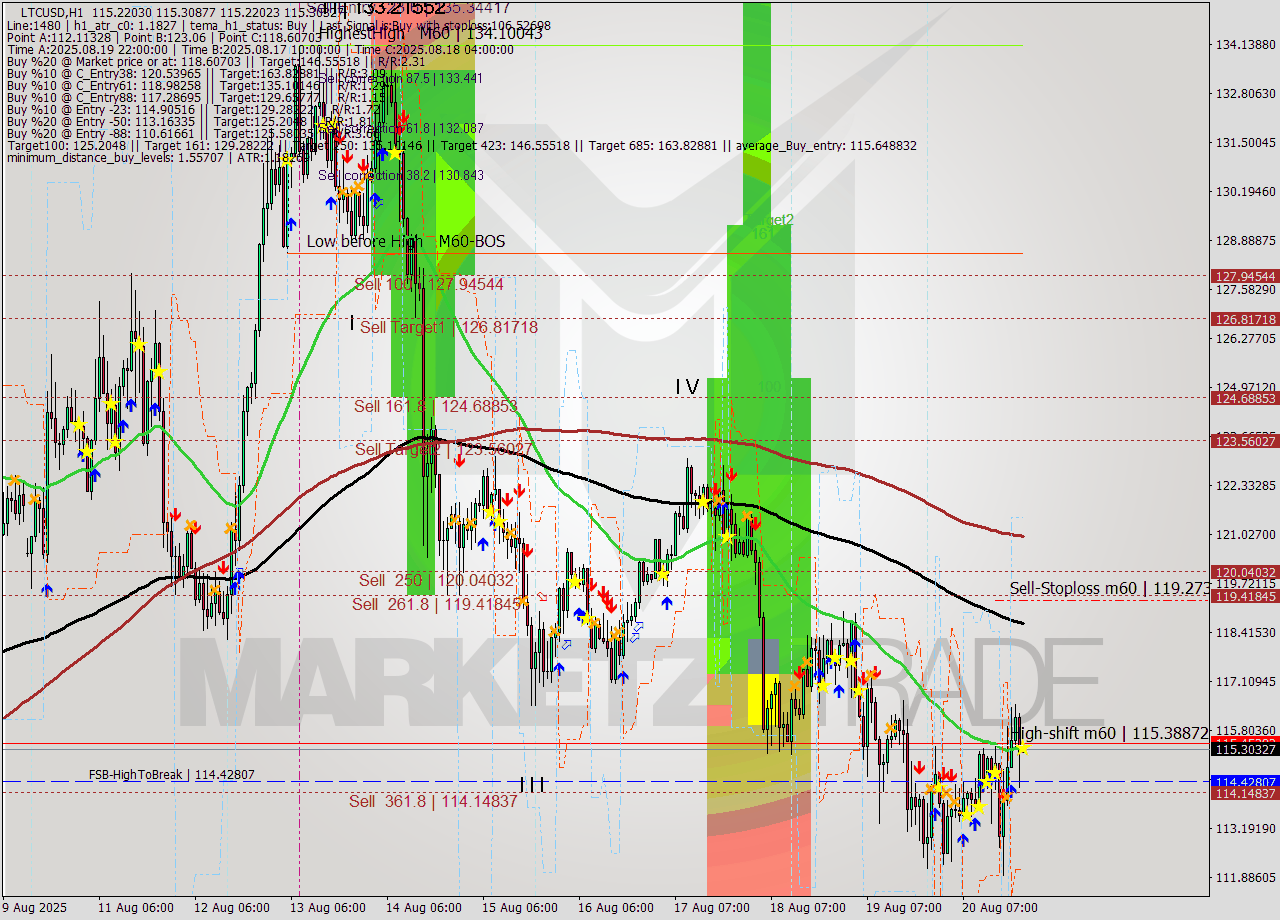 LTCUSD MTF analysis at 2025.08.20 22:00