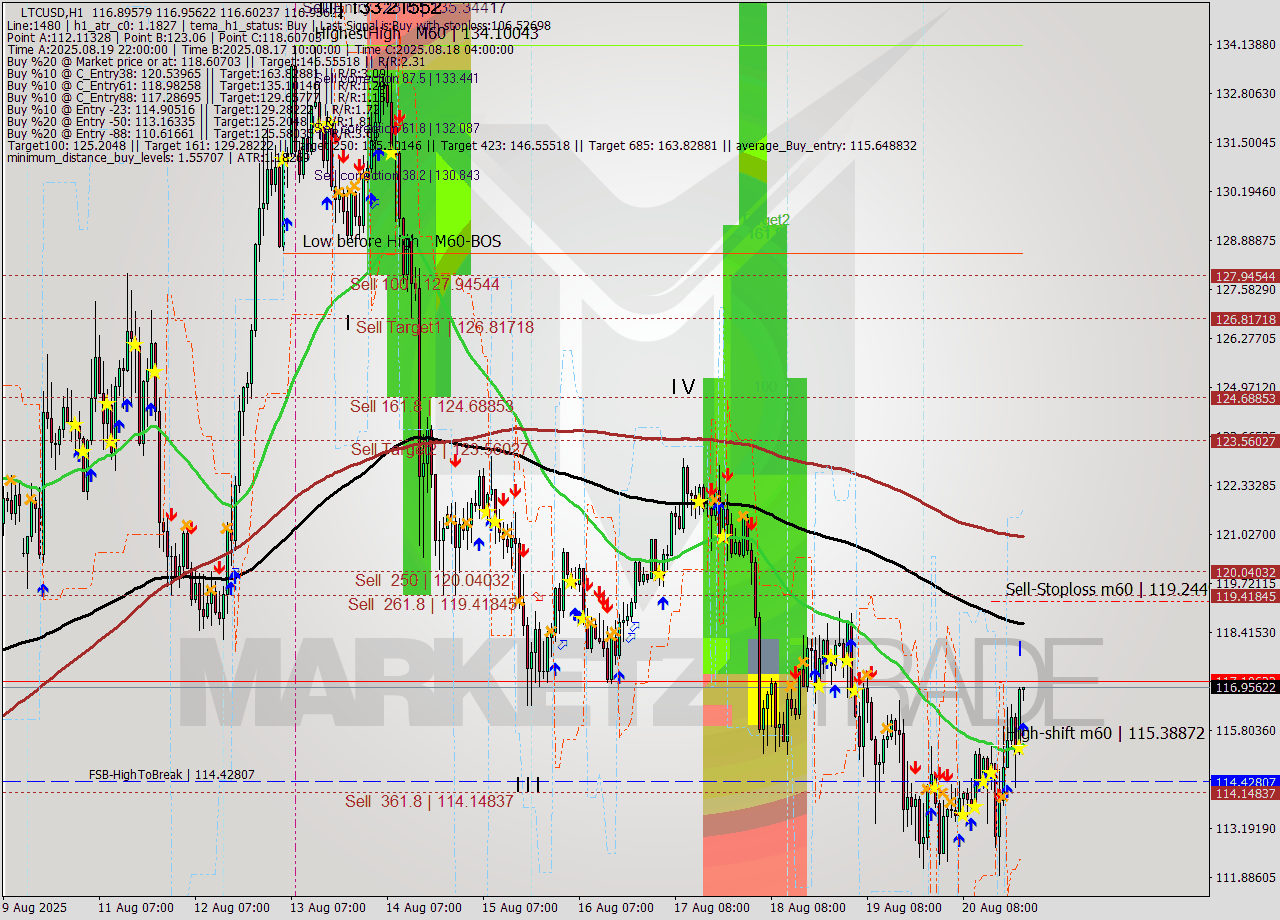 LTCUSD MTF analysis at 2025.08.20 23:10