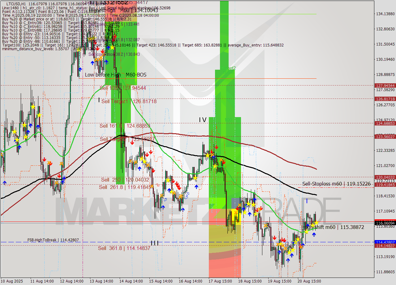 LTCUSD MTF analysis at 2025.08.21 06:00