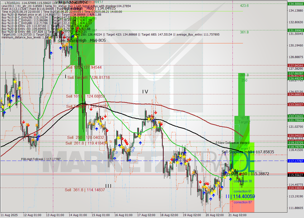 LTCUSD MTF analysis at 2025.08.21 17:14