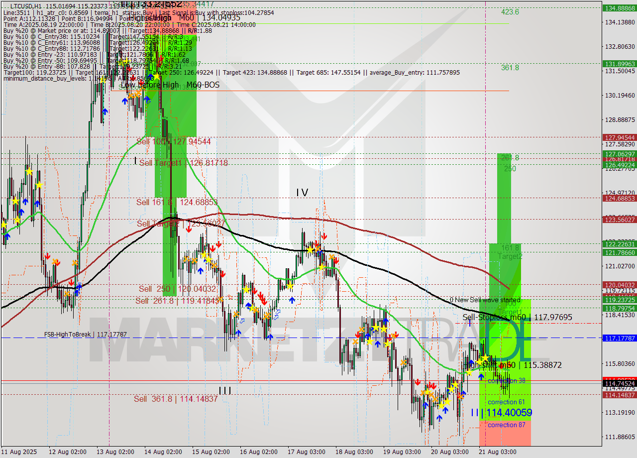 LTCUSD MTF analysis at 2025.08.21 18:27