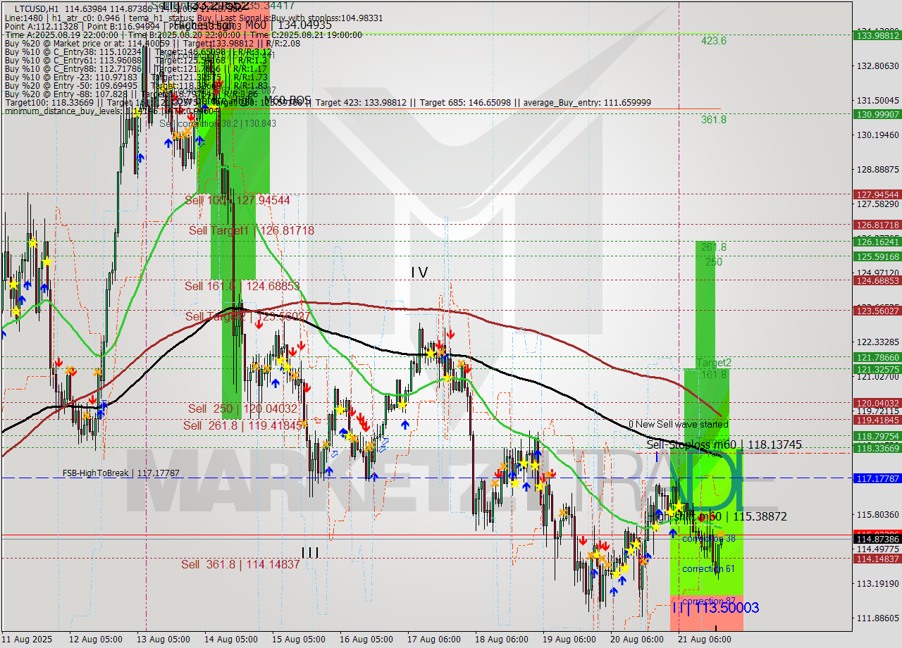 LTCUSD MTF analysis at 2025.08.21 21:18
