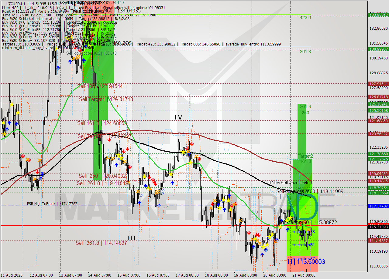 LTCUSD MTF analysis at 2025.08.21 23:56