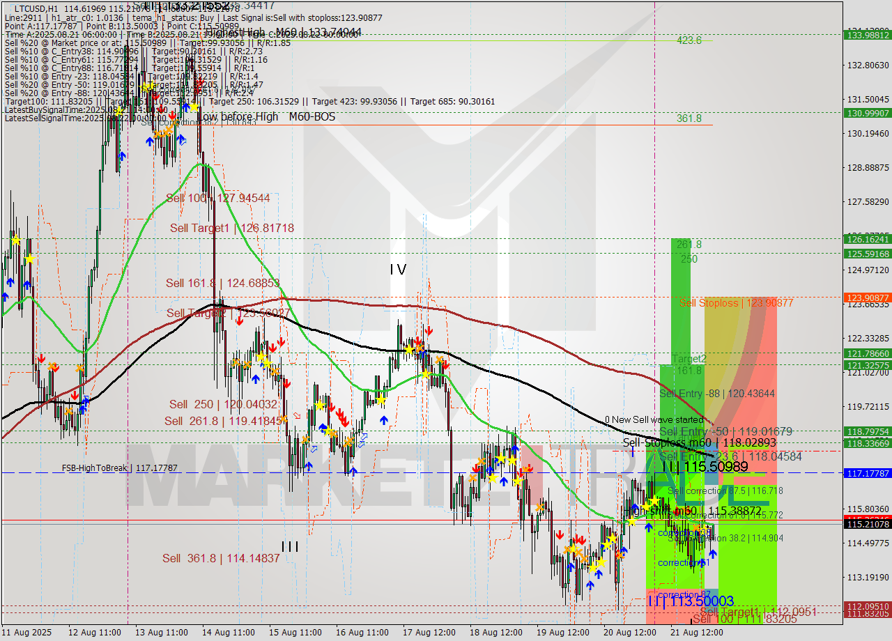 LTCUSD MTF analysis at 2025.08.22 03:32