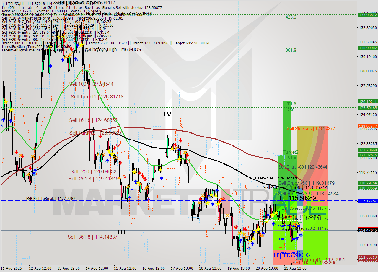 LTCUSD MTF analysis at 2025.08.22 04:07