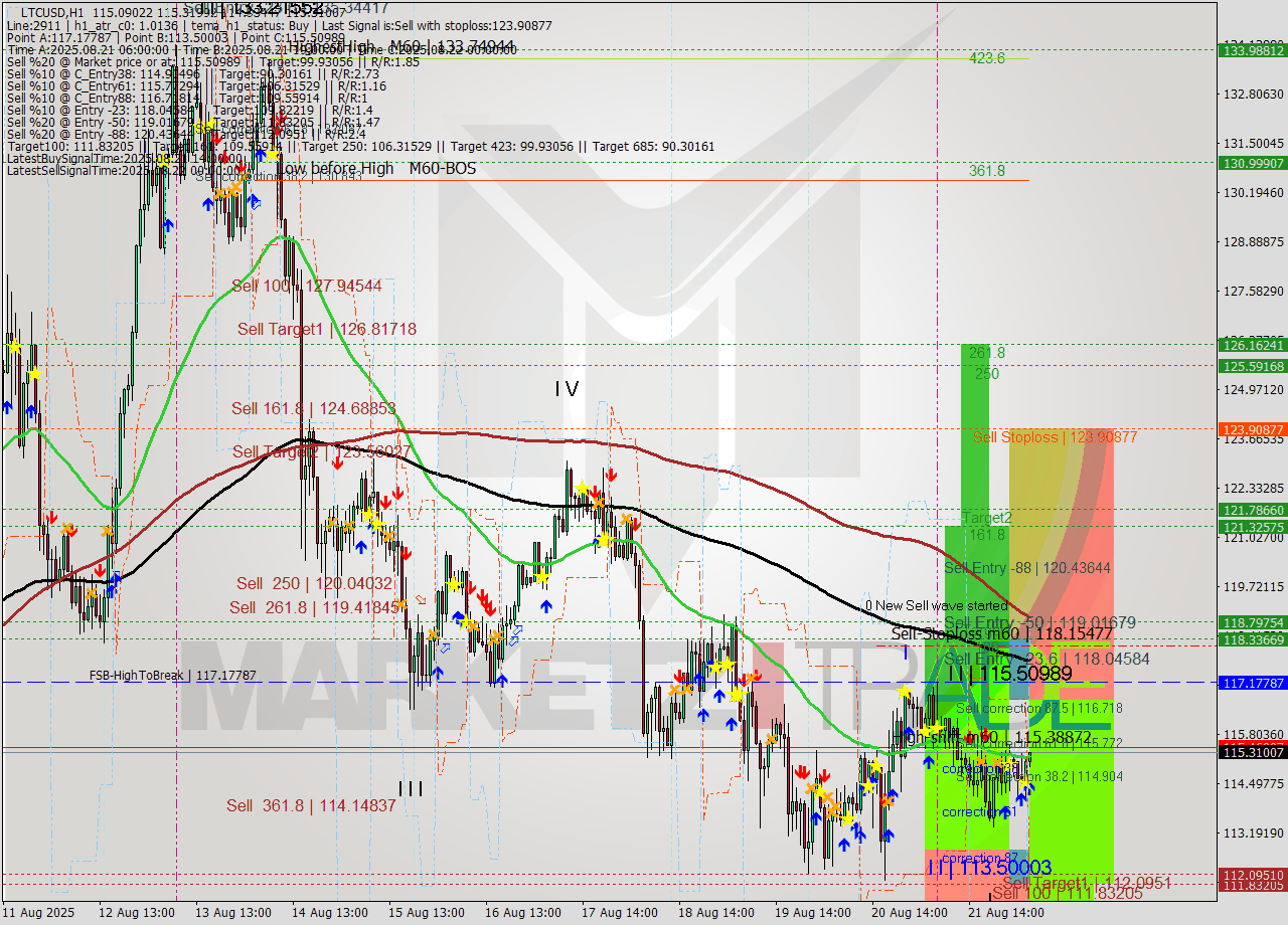LTCUSD MTF analysis at 2025.08.22 05:05