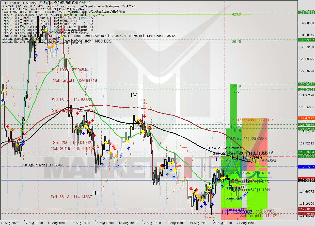 LTCUSD MTF analysis at 2025.08.22 10:00