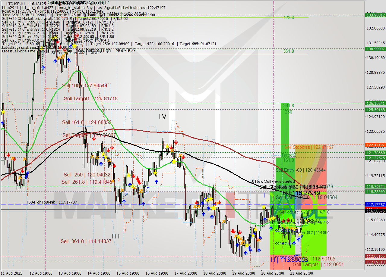 LTCUSD MTF analysis at 2025.08.22 11:10