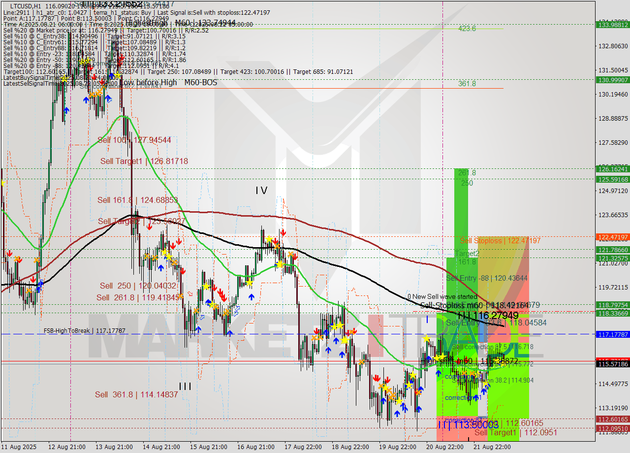 LTCUSD MTF analysis at 2025.08.22 13:10