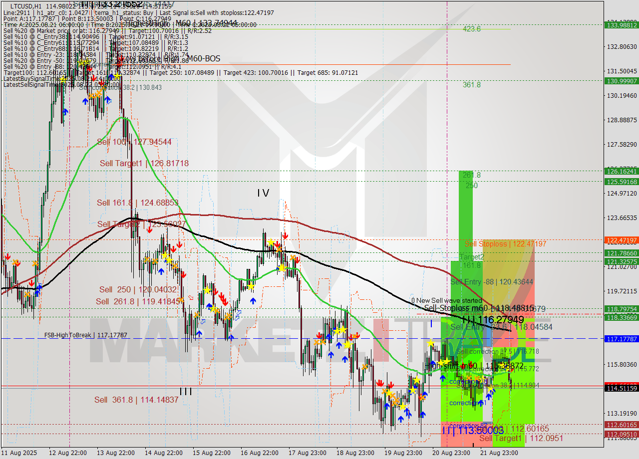 LTCUSD MTF analysis at 2025.08.22 14:38