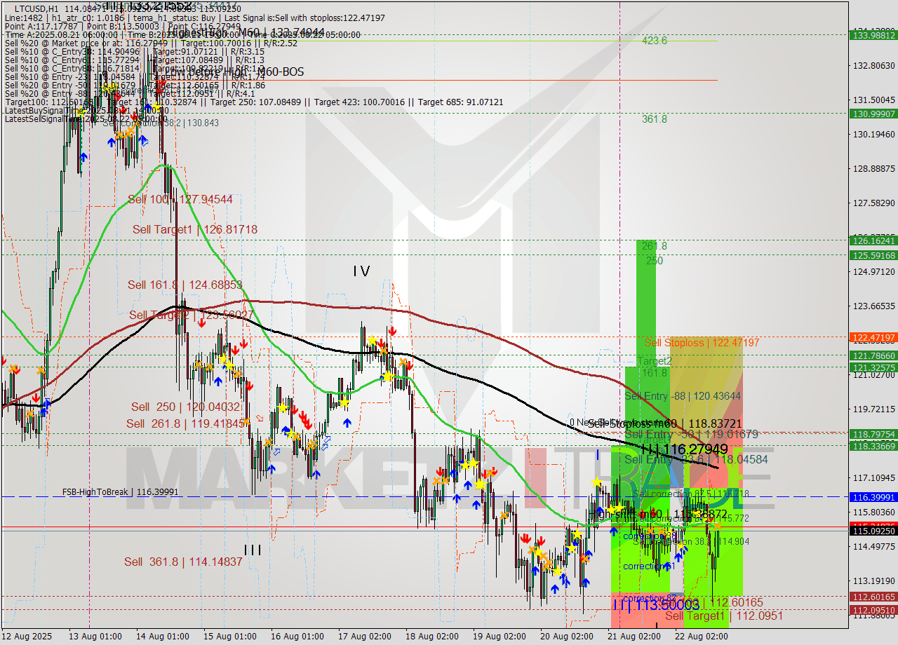LTCUSD MTF analysis at 2025.08.22 17:00