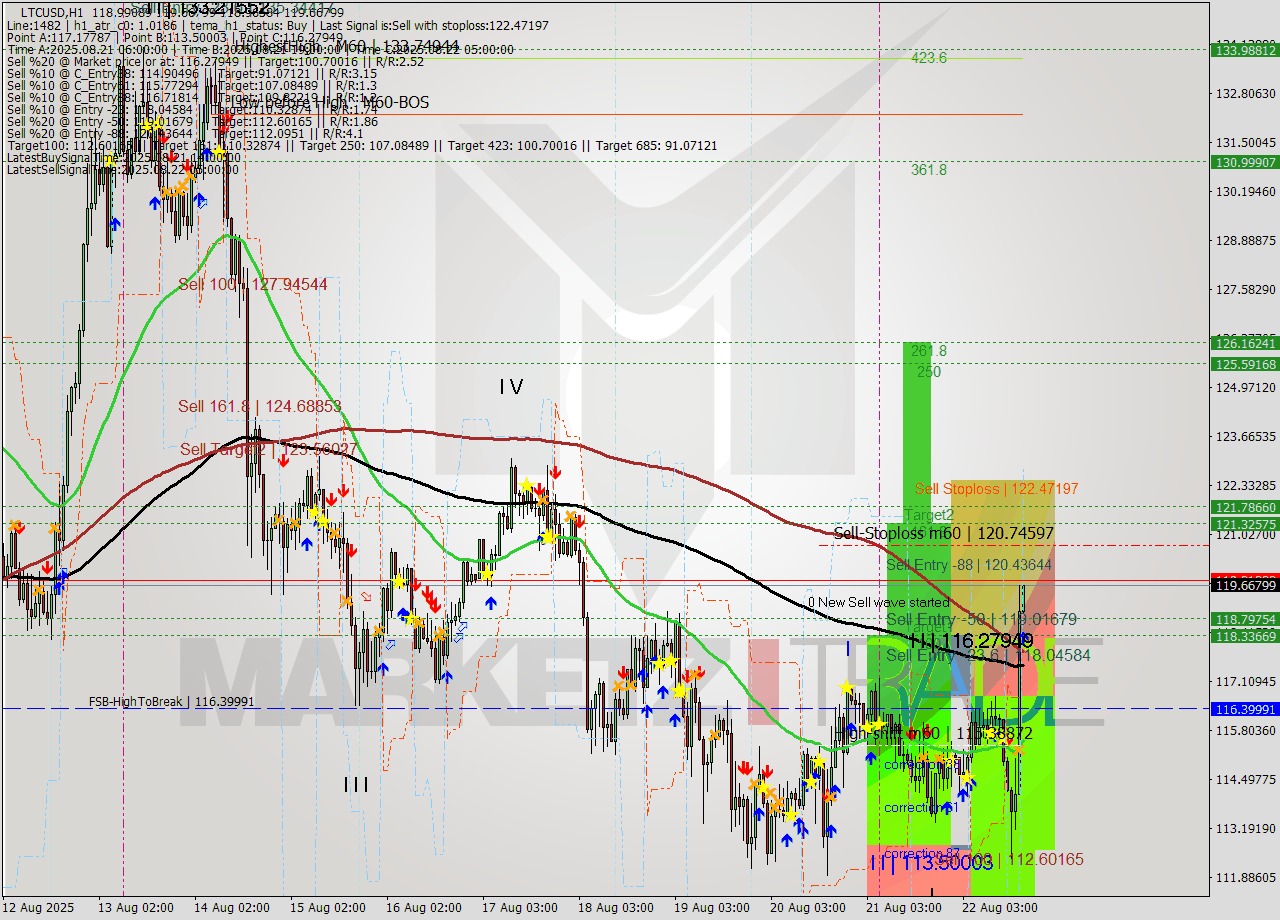 LTCUSD MTF analysis at 2025.08.22 18:04