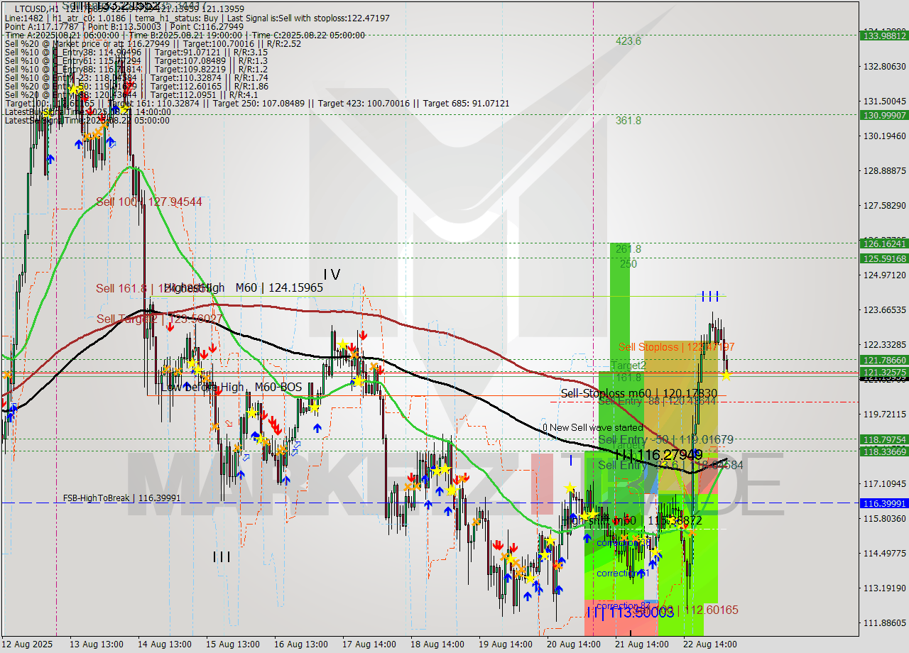 LTCUSD MTF analysis at 2025.08.23 05:26