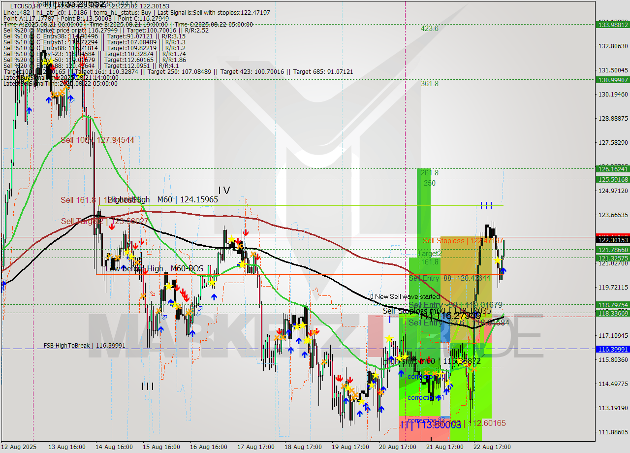 LTCUSD MTF analysis at 2025.08.23 08:33
