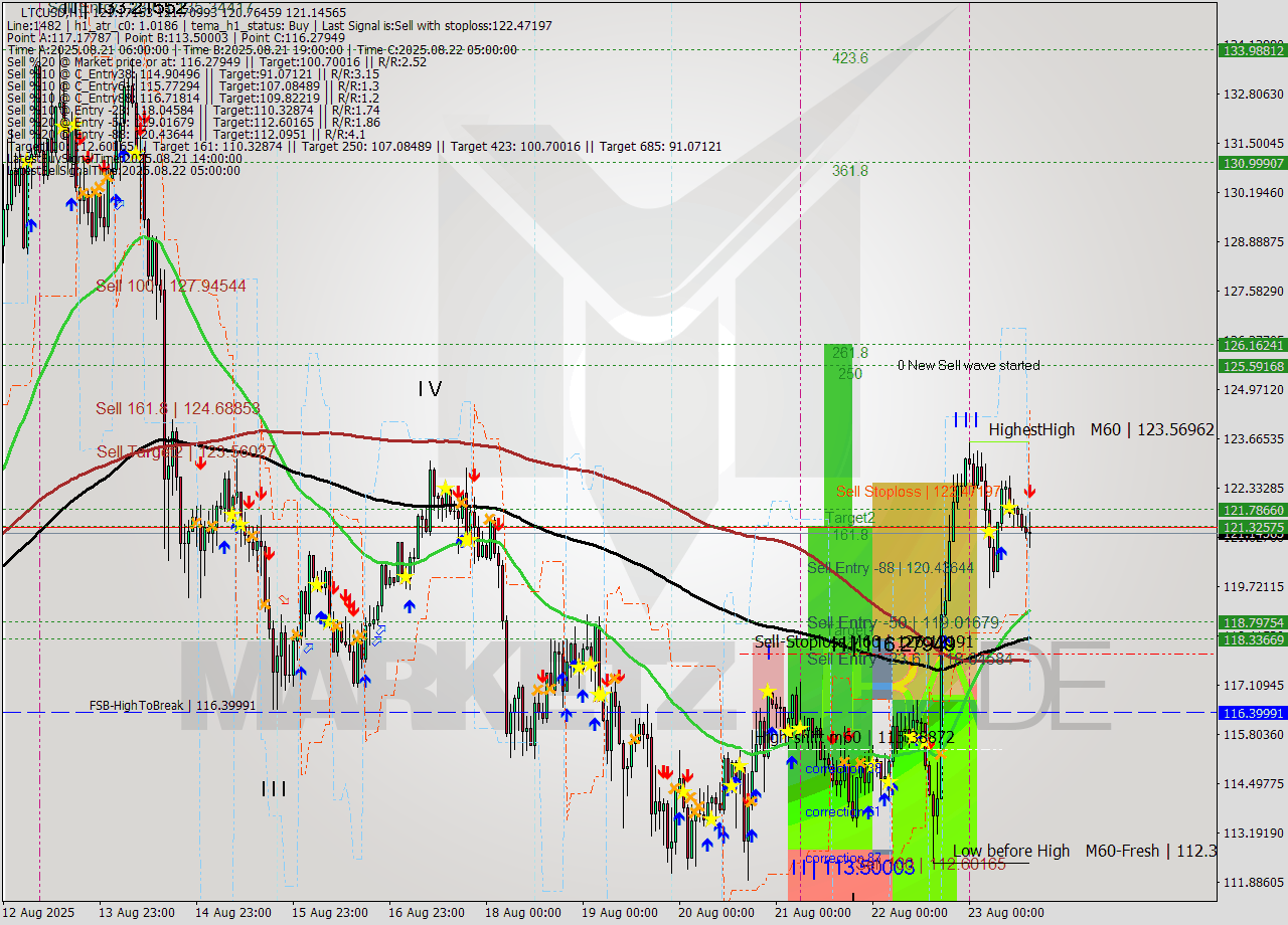 LTCUSD MTF analysis at 2025.08.23 15:53