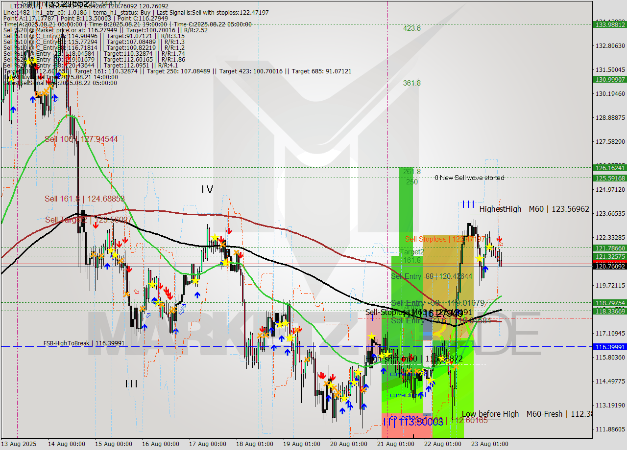 LTCUSD MTF analysis at 2025.08.23 16:41