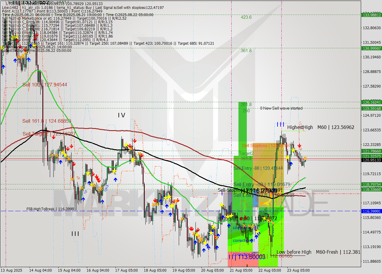 LTCUSD MTF analysis at 2025.08.23 20:01