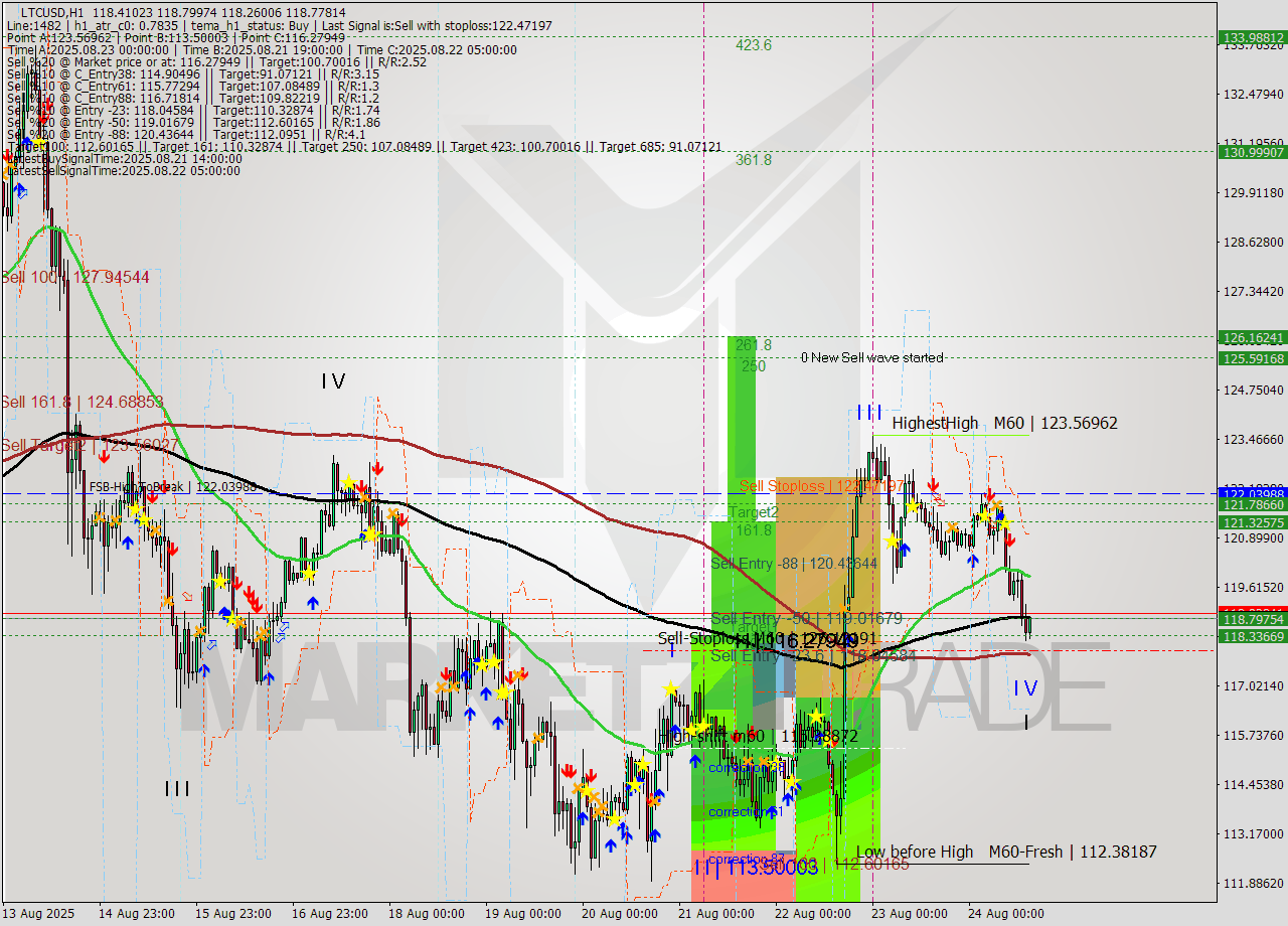 LTCUSD MTF analysis at 2025.08.24 04:10