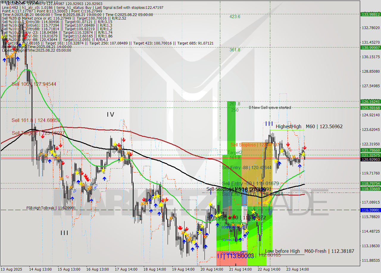 LTCUSD MTF analysis at 2025.08.24 05:54